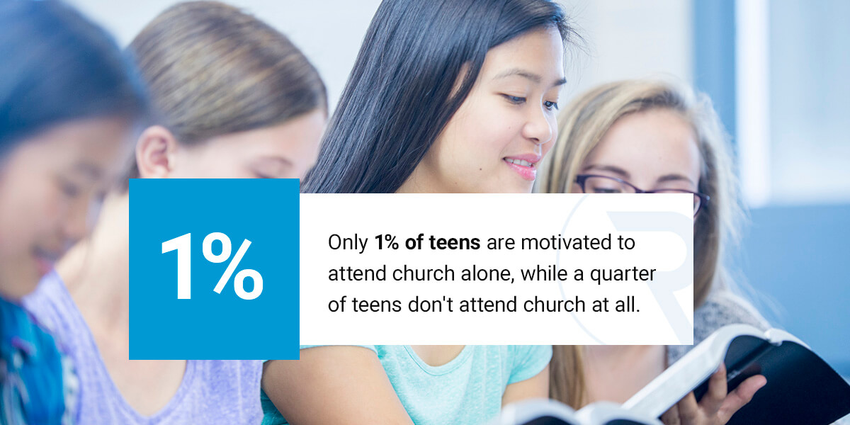 Only 1% of teens are motivated to attend church alone